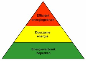 Trias Energetica
