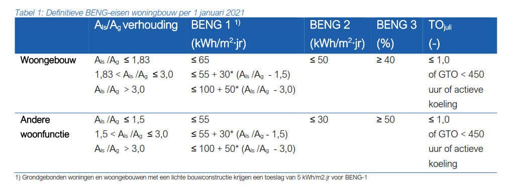 Tabel 1 Definitieve BENG-eisen woningbouw per 1 januari 2021
