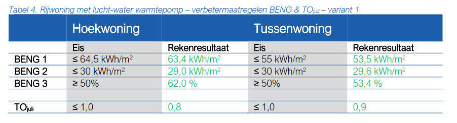 Tabel 4 Rijwoning met lucht-water warmtepomp – verbetermaatregelen BENG en TOjuli – variant 1.