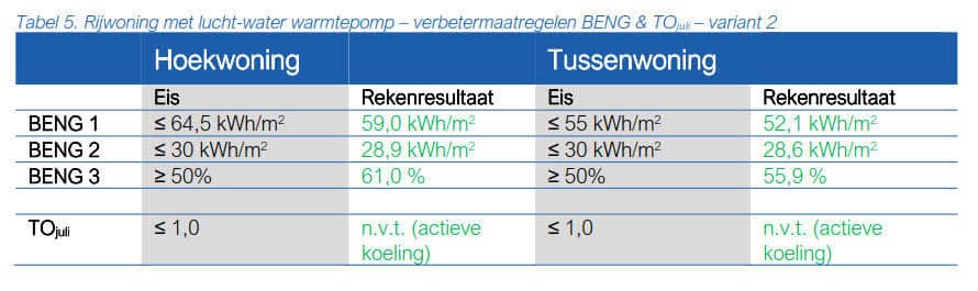 Tabel 5 Rijwoning met lucht-water warmtepomp – verbetermaatregelen BENG en TOjuli – variant 2